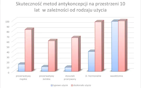Wykres porównuje skuteczność metod antykoncepcji, w tym prezerwatyw, w zależności od sposobu użycia.