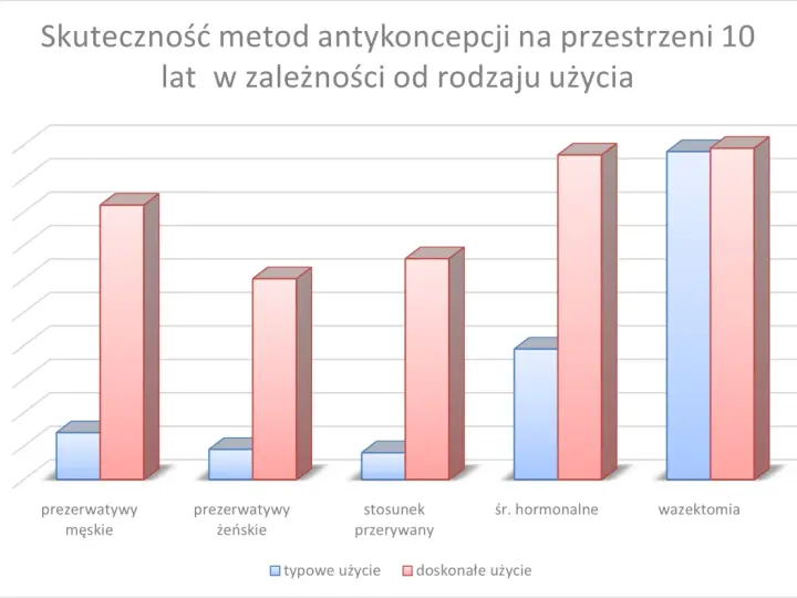 Wykres porównuje skuteczność metod antykoncepcji, w tym prezerwatyw, w zależności od sposobu użycia.
